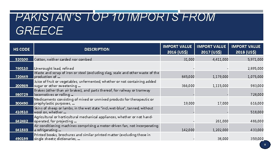 PAKISTAN’S TOP 10 IMPORTS FROM GREECE HS CODE DESCRIPTION 520100 Cotton, neither carded nor