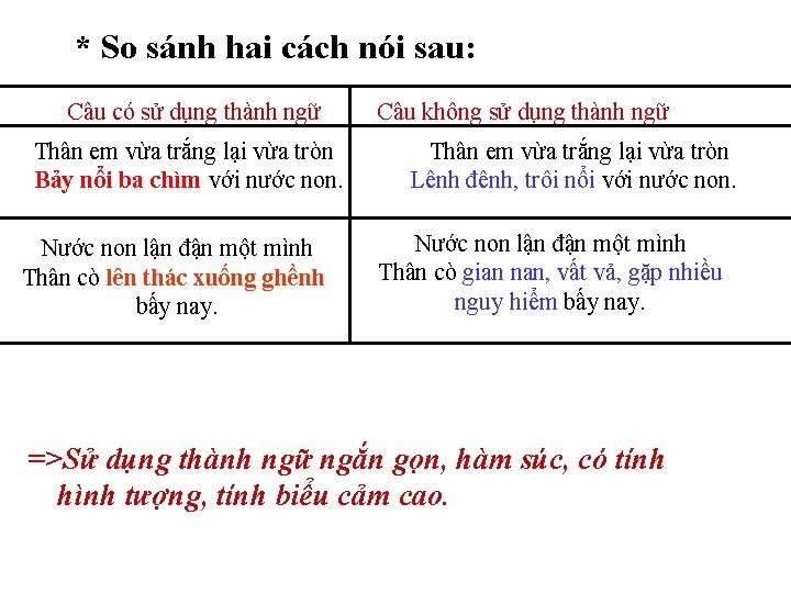 * So sánh hai cách nói sau: Câu có sử dụng thành ngữ Thân * So sánh hai cách nói sau: Câu có sử dụng thành ngữ Thân