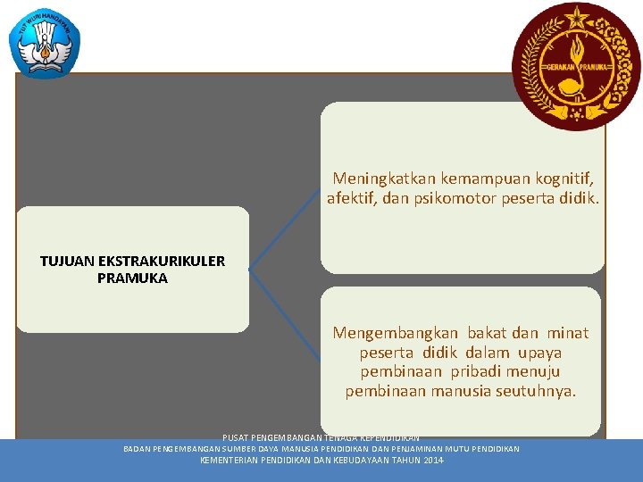 Meningkatkan kemampuan kognitif, afektif, dan psikomotor peserta didik. TUJUAN EKSTRAKURIKULER PRAMUKA Mengembangkan bakat dan