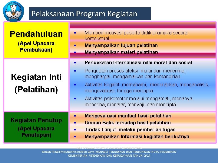 Pelaksanaan Program Kegiatan Pendahuluan § (Apel Upacara Pembukaan) § § Memberi motivasi peserta didik