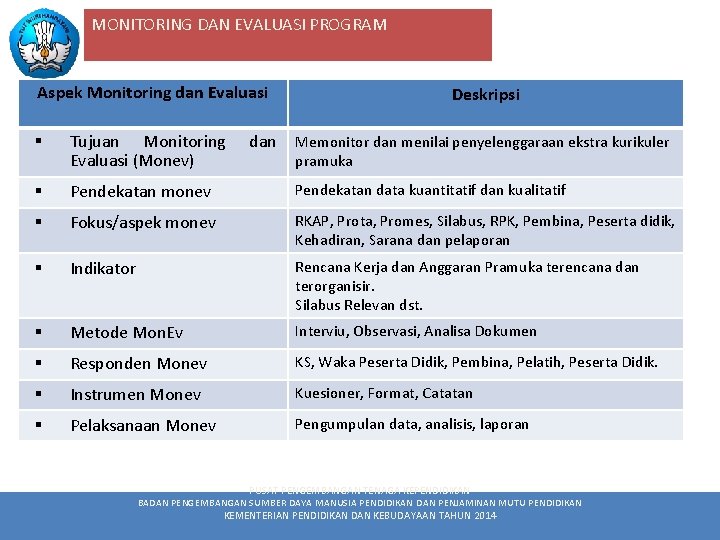 MONITORING DAN EVALUASI PROGRAM Aspek Monitoring dan Evaluasi dan Deskripsi § Tujuan Monitoring Evaluasi