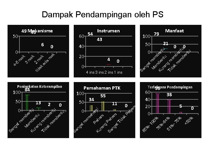 Dampak Pendampingan oleh PS em em b Ku ba an ra ntu tu n