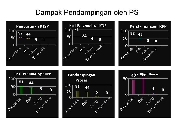 Dampak Pendampingan oleh PS k be rh as il 0 Ti da Sa da