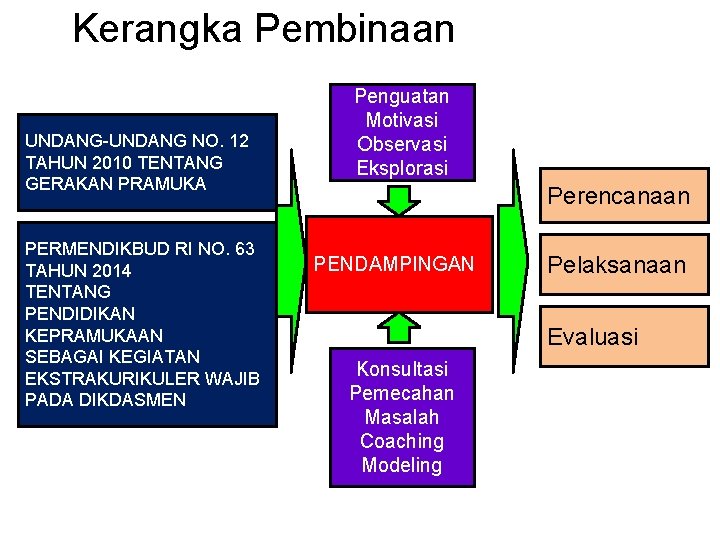 Kerangka Pembinaan UNDANG-UNDANG NO. 12 TAHUN 2010 TENTANG GERAKAN PRAMUKA PERMENDIKBUD RI NO. 63