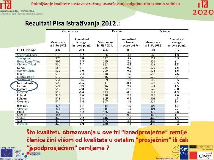 Rezultati Pisa istraživanja 2012. : Što kvalitetu obrazovanja u ove tri “iznadprosječne” zemlje članice