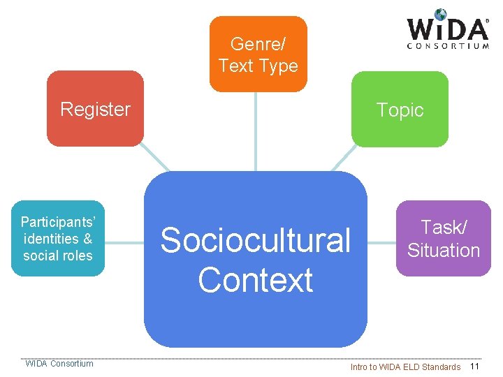 Genre/ Text Type Register Participants’ identities & social roles WIDA Consortium Topic Sociocultural Context