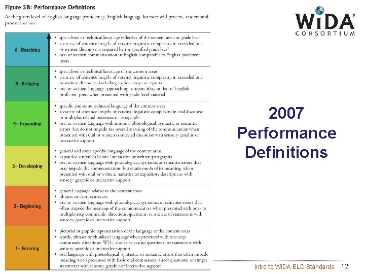 2007 Performance Definitions WIDA Consortium Intro to WIDA ELD Standards 12 