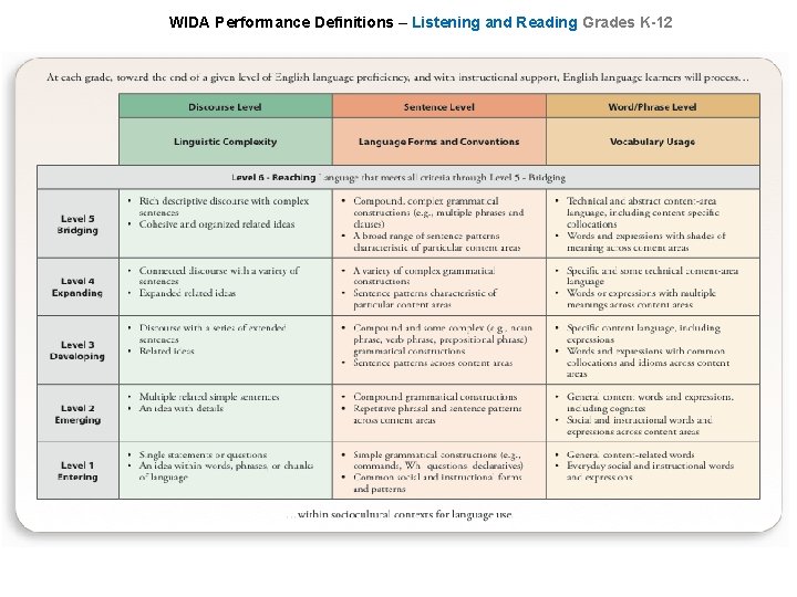 WIDA Performance Definitions – Listening and Reading Grades K-12 