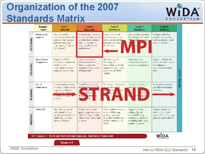 Organization of the 2007 Standards Matrix WIDA Consortium Intro to WIDA ELD Standards 16