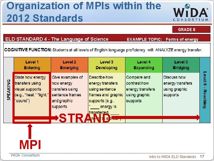 Organization of MPIs within the 2012 Standards GRADE 8 ELD STANDARD 4 - The