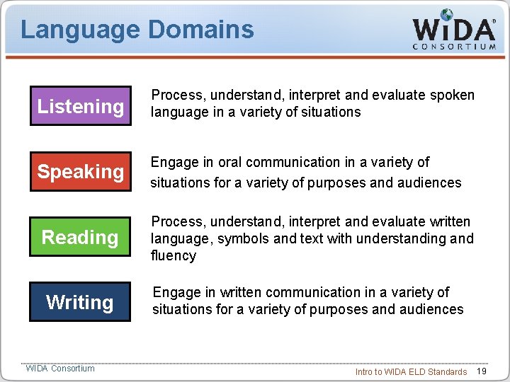 Language Domains Listening Process, understand, interpret and evaluate spoken language in a variety of