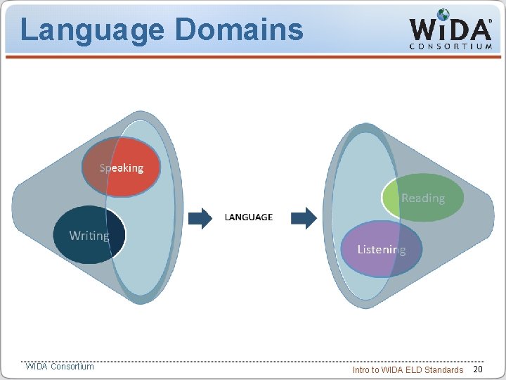 Language Domains WIDA Consortium Intro to WIDA ELD Standards 20 