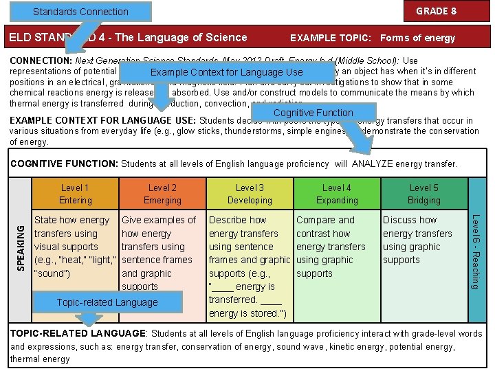 GRADE 8 Standards Connection ELD STANDARD 4 - The Language of Science EXAMPLE TOPIC: