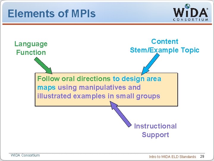 Elements of MPIs Language Function Content Stem/Example Topic Follow oral directions to design area