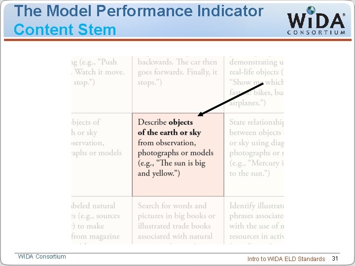 The Model Performance Indicator Content Stem WIDA Consortium Intro to WIDA ELD Standards 31