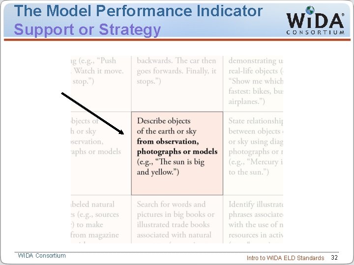 The Model Performance Indicator Support or Strategy WIDA Consortium Intro to WIDA ELD Standards