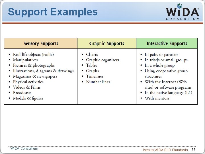 Support Examples WIDA Consortium Intro to WIDA ELD Standards 33 