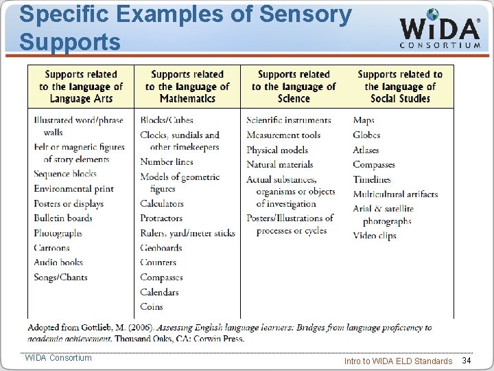 Specific Examples of Sensory Supports WIDA Consortium Intro to WIDA ELD Standards 34 