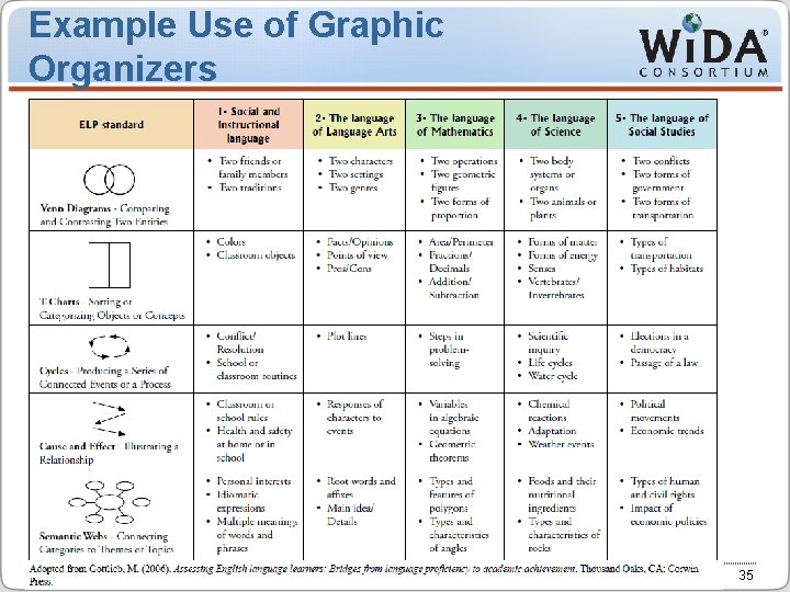 Example Use of Graphic Organizers WIDA Consortium Intro to WIDA ELD Standards 35 