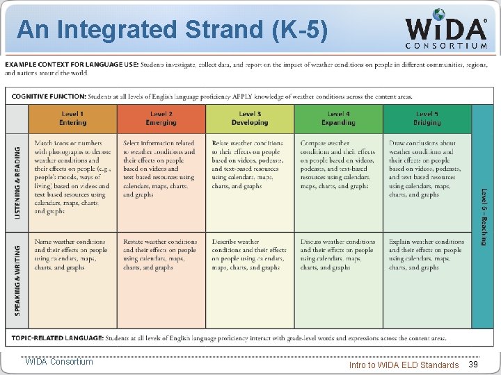 An Integrated Strand (K-5) WIDA Consortium Intro to WIDA ELD Standards 39 