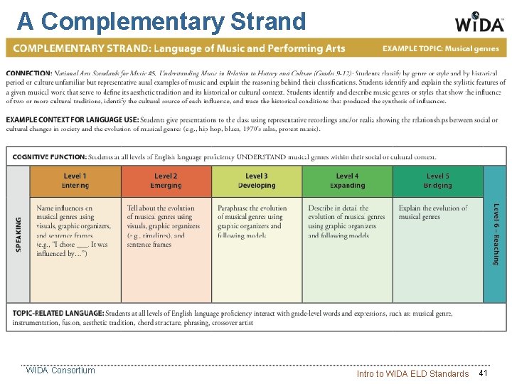 A Complementary Strand WIDA Consortium Intro to WIDA ELD Standards 41 