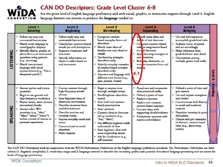 4. 1 6. 0 WIDA Consortium Intro to WIDA ELD Standards 46 