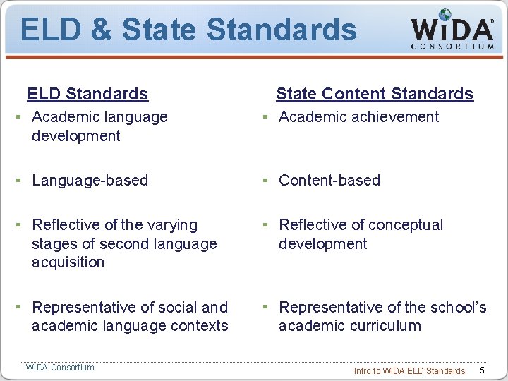 ELD & State Standards ELD Standards State Content Standards Academic language development Academic achievement