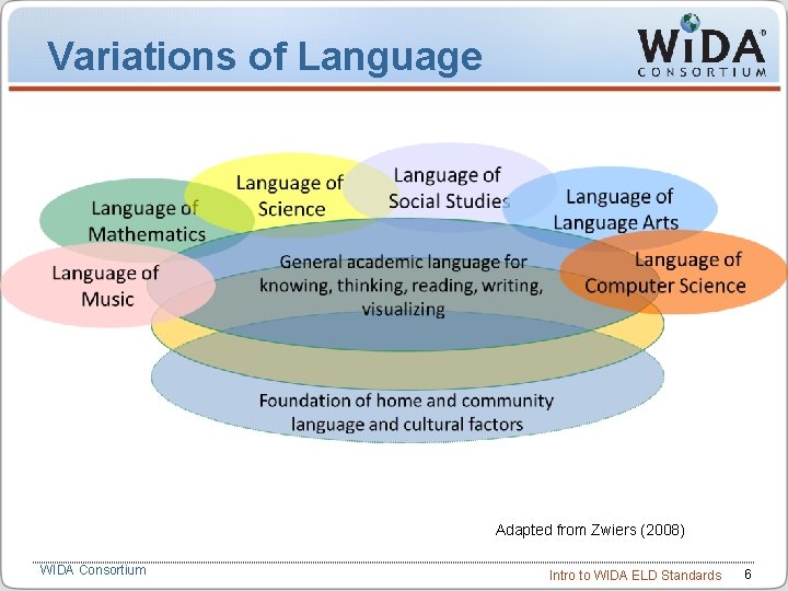 Variations of Language Adapted from Zwiers (2008) WIDA Consortium Intro to WIDA ELD Standards