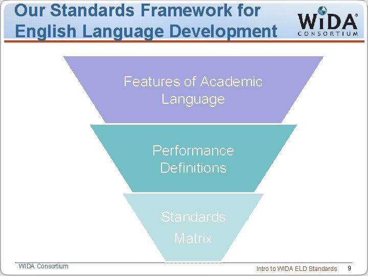 Our Standards Framework for English Language Development Features of Academic Language Performance Definitions Standards