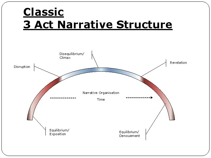 Classic 3 Act Narrative Structure Disequilibrium/ Climax Revelation Disruption Narrative Organisation Time Equilibrium/ Exposition