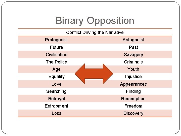 Binary Opposition Conflict Driving the Narrative Protagonist Antagonist Future Past Civilisation Savagery The Police