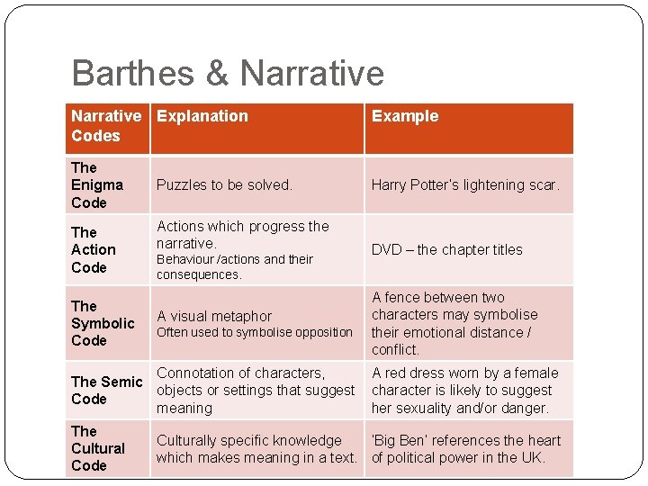 Barthes & Narrative Explanation Codes The Enigma Code The Action Code The Symbolic Code