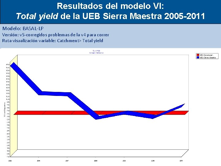 Resultados del modelo VI: Total yield de la UEB Sierra Maestra 2005 -2011 Modelo: