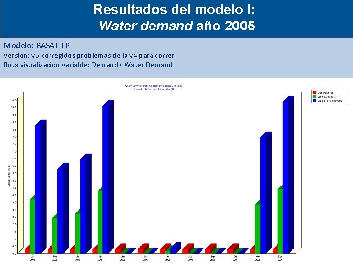 Resultados del modelo I: Water demand año 2005 Modelo: BASAL-LP Versión: v 5 -corregidos