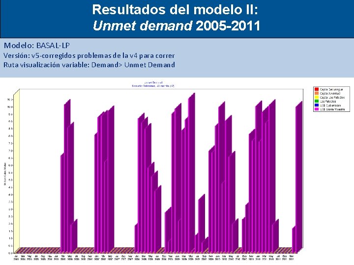 Resultados del modelo II: Unmet demand 2005 -2011 Modelo: BASAL-LP Versión: v 5 -corregidos