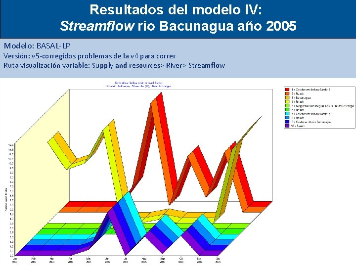 Resultados del modelo IV: Streamflow rio Bacunagua año 2005 Modelo: BASAL-LP Versión: v 5