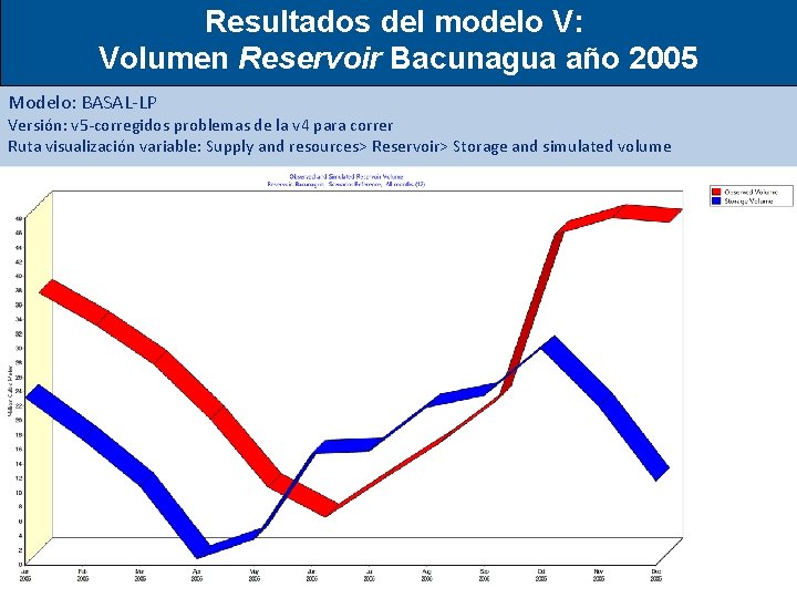 Resultados del modelo V: Volumen Reservoir Bacunagua año 2005 Modelo: BASAL-LP Versión: v 5