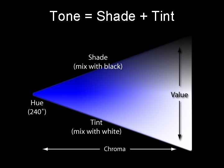 Tone = Shade + Tint 