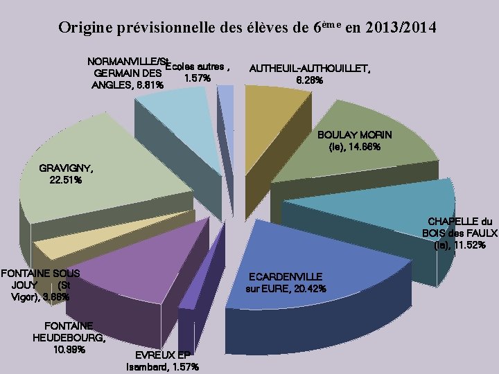 Origine prévisionnelle des élèves de 6ème en 2013/2014 NORMANVILLE/St. Ecoles autres , GERMAIN DES