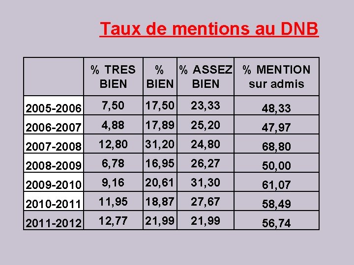 Taux de mentions au DNB % TRES % % ASSEZ % MENTION BIEN sur