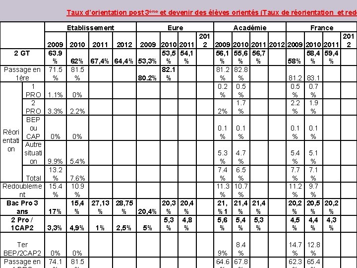 Taux d’orientation post 3ème et devenir des élèves orientés (Taux de réorientation et redo