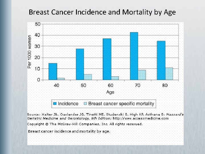 Breast Cancer Incidence and Mortality by Age 