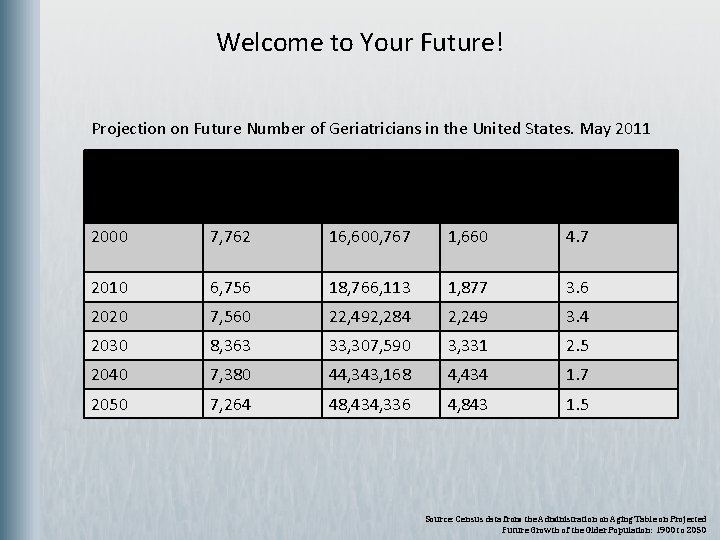 Welcome to Your Future! Projection on Future Number of Geriatricians in the United States.