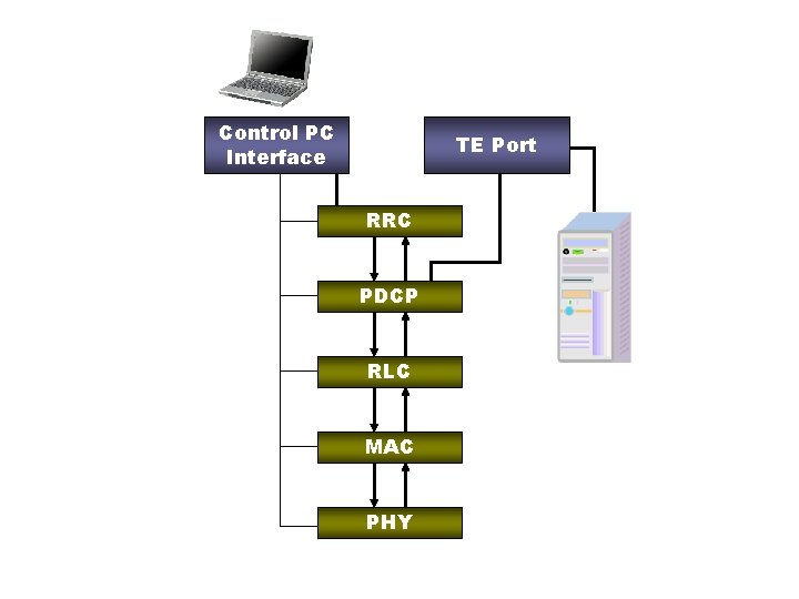 Control PC Interface TE Port RRC PDCP RLC MAC PHY 