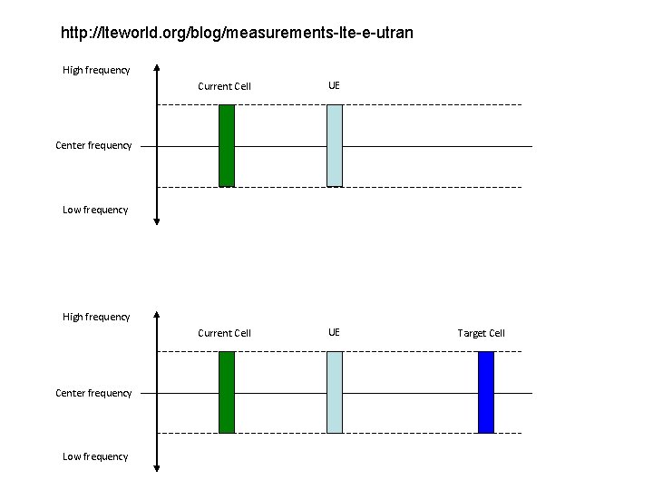 http: //lteworld. org/blog/measurements-lte-e-utran High frequency Current Cell UE Center frequency Low frequency High frequency