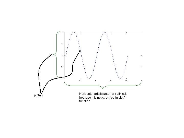 plot(y) Horizontal axis is automatically set, because it is not specified in plot() function