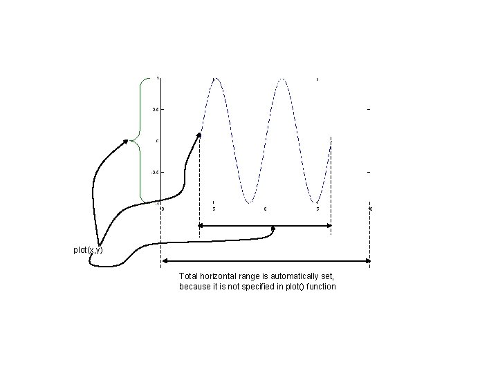 plot(x, y) Total horizontal range is automatically set, because it is not specified in