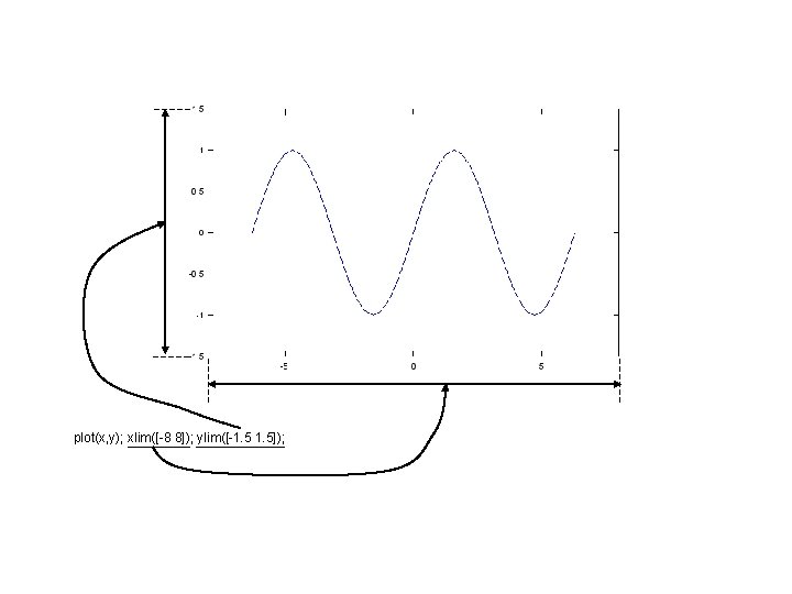 plot(x, y); xlim([-8 8]); ylim([-1. 5]); 