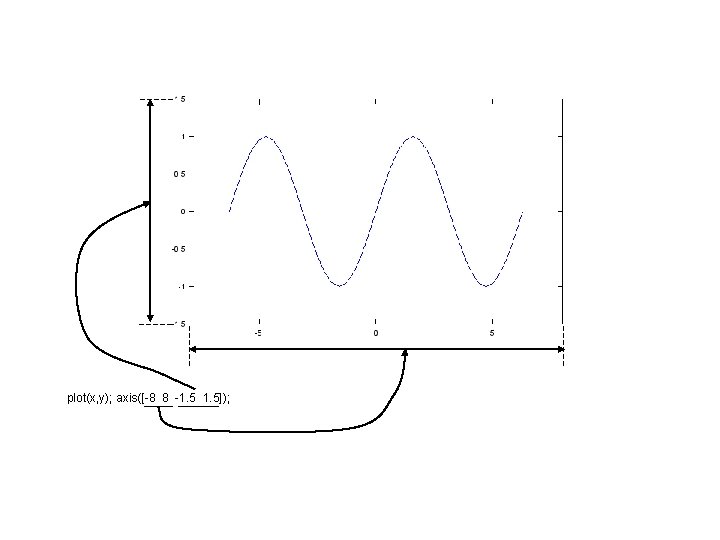 plot(x, y); axis([-8 8 -1. 5]); 