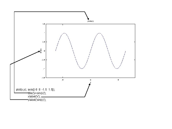 plot(x, y); axis([-8 8 -1. 5]); title('y=sin(x)'); xlabel('x'); ylabel('sin(x)'); 